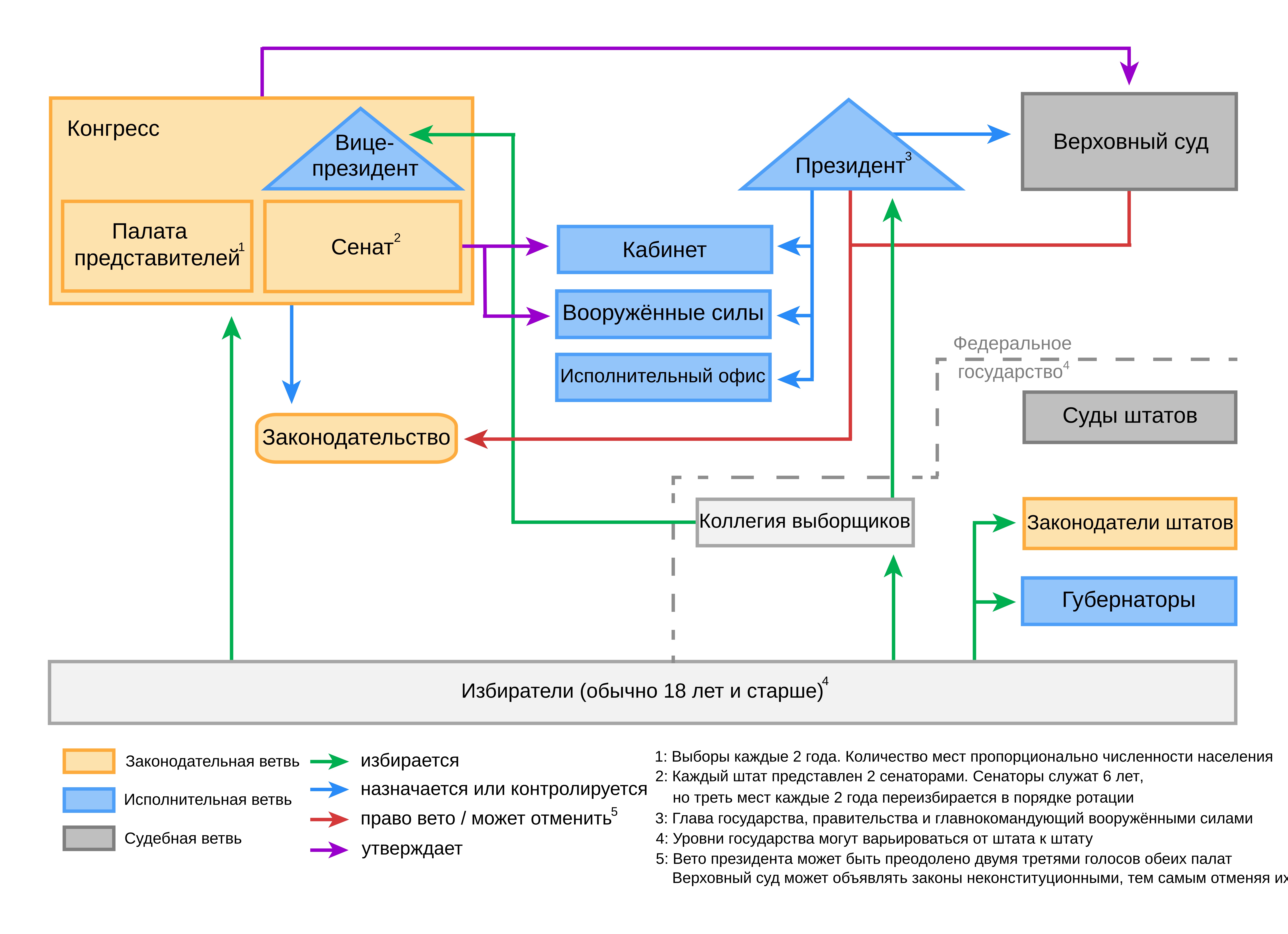 Федеральные органы власти: главные игроки в сфере охраны здоровья