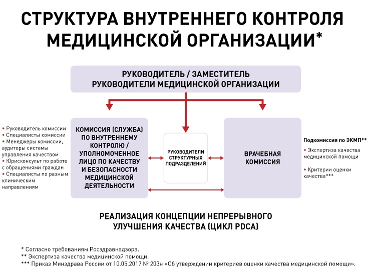 Структура здравоохранения в рф
